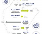 Sytuacja społeczno-gospodarcza w województwie podkarpackim w 2023 roku Foto