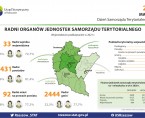 Infografika - Dzień Samorządu Terytorialnego 2022 Foto