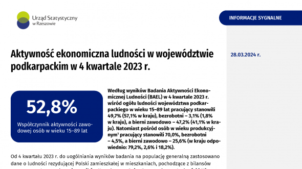 Aktywność ekonomiczna ludności w województwie podkarpackim w 4 kwartale 2023 r.