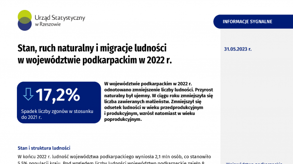 Stan, ruch naturalny i migracje ludności w województwie podkarpackim w 2022 r.