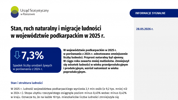 Stan, ruch naturalny i migracje ludności w województwie podkarpackim w 2025 r.