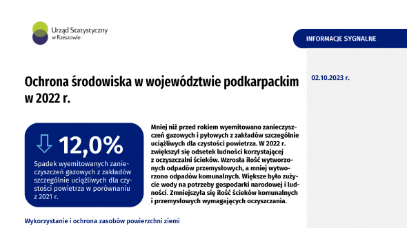 Ochrona środowiska w województwie podkarpackim w 2022 r.