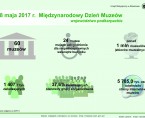 Infografika - Międzynarodowy Dzień Muzeów 2017 Foto