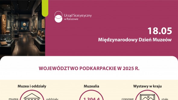 Infografika - Międzynarodowy Dzień Muzeów 2026