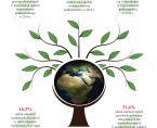 Infografika - Międzynarodowy Dzień Matki Ziemi 2016 Foto