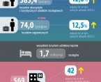 Infografika - Turystyka na Podkarpaciu w I połowie 2016 r. Foto
