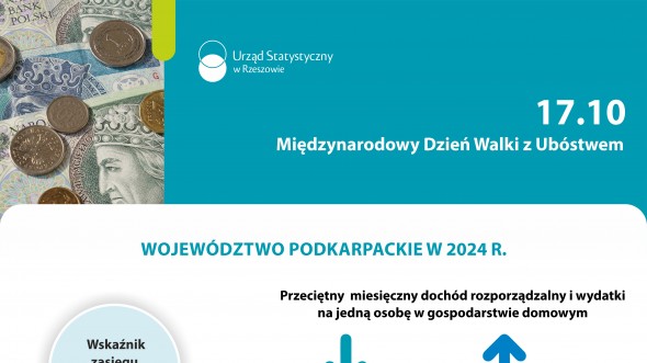 Infografika - Międzynarodowy Dzień Walki z Ubóstwem 2025