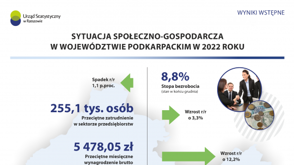Sytuacja społeczno-gospodarcza w województwie podkarpackim w 2022 roku