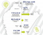 Sytuacja społeczno-gospodarcza w województwie podkarpackim w 2024 r. Foto