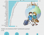 Infografika - Podróże mieszkańców Polski 2021 Foto