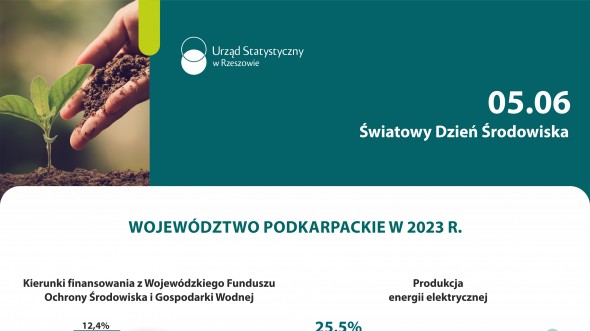 Infografika - Światowy Dzień Środowiska 2025