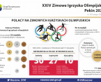Infografika - Polacy na Zimowych Igrzyskach Olimpijskich Foto