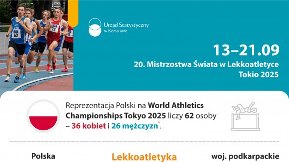 Mistrzostwa Świata w Lekkoatletyce Tokio 2025