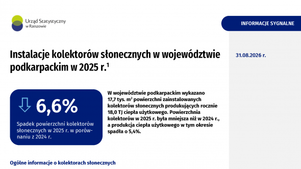 Instalacje kolektorów słonecznych w województwie podkarpackim w 2025 r.
