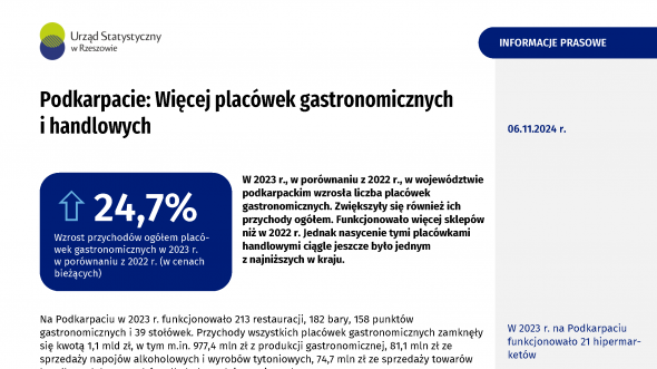 Podkarpacie: Więcej placówek gastronomicznych i handlowych