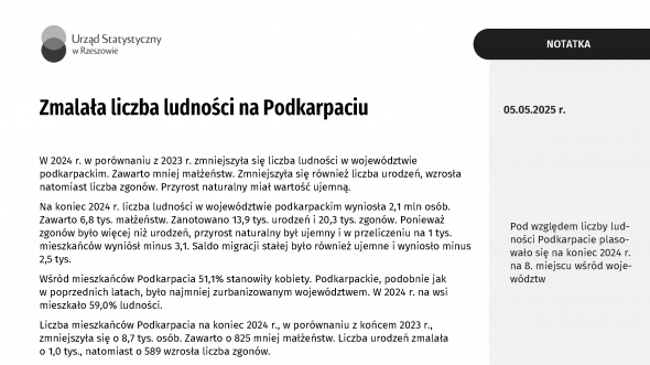 Zmalała liczba ludności na Podkarpaciu