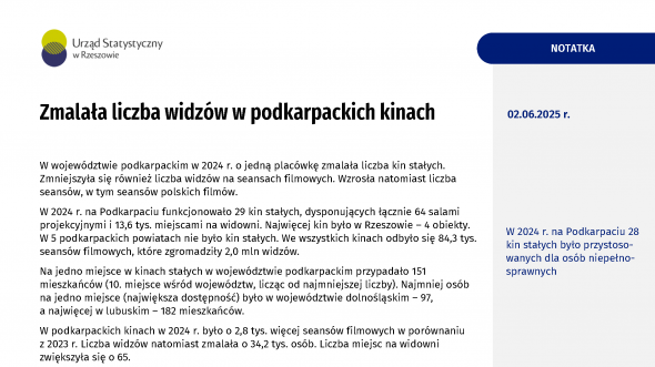 Zmalała liczba widzów w podkarpackich kinach