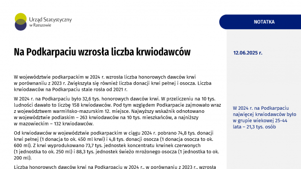 Na Podkarpaciu wzrosła liczba krwiodawców