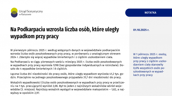 Na Podkarpaciu wzrosła liczba osób, które uległy wypadkom przy pracy