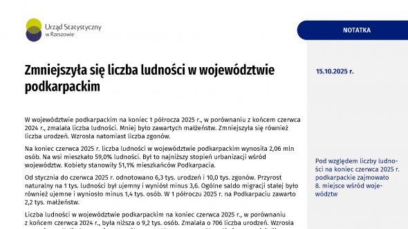 Zmniejszyła się liczba ludności w województwie podkarpackim
