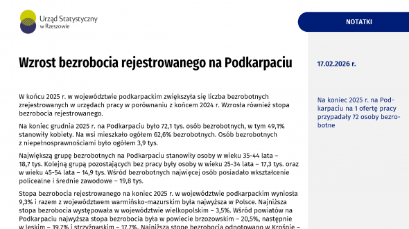 Wzrost bezrobocia rejestrowanego na Podkarpaciu