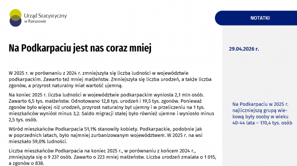 Na Podkarpaciu jest nas coraz mniej