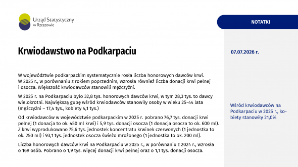 Krwiodawstwo na Podkarpaciu