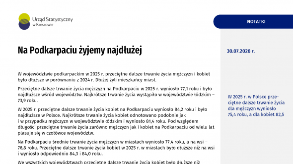 Na Podkarpaciu żyjemy najdłużej
