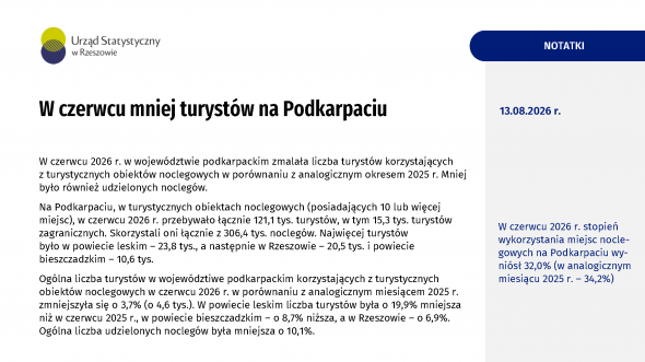 W czerwcu mniej turystów na Podkarpaciu