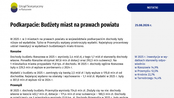 Podkarpacie: Budżety miast na prawach powiatu