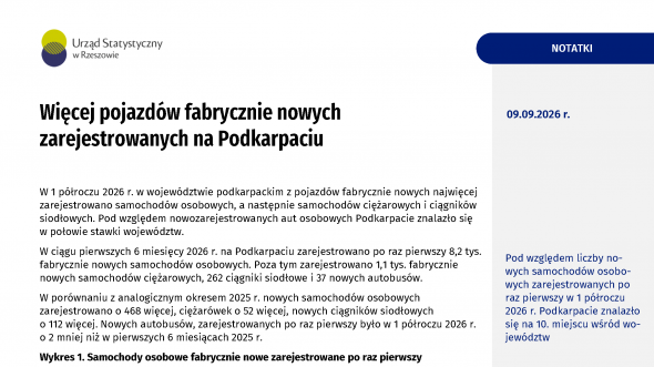 Więcej pojazdów fabrycznie nowych zarejestrowanych na Podkarpaciu