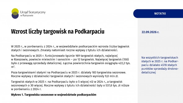 Wzrost liczby targowisk na Podkarpaciu