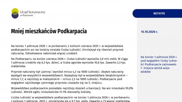 Mniej mieszkańców Podkarpacia