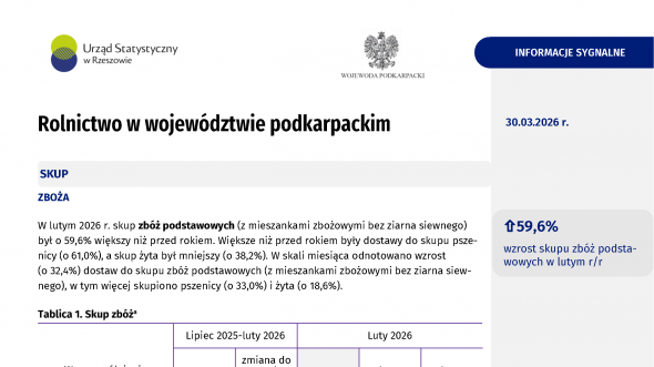 Rolnictwo w województwie podkarpackim w lutym 2026 r.