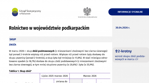 Rolnictwo w województwie podkarpackim w marcu 2026 r.