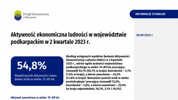 Aktywność ekonomiczna ludności w województwie podkarpackim w 2 kwartale 2023 r.