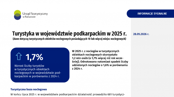 Turystyka w województwie podkarpackim w 2025 r.