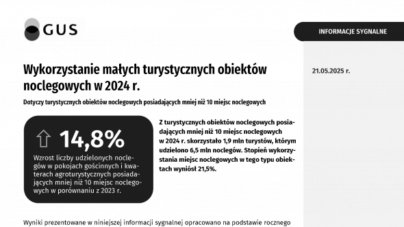 Wykorzystanie małych turystycznych obiektów noclegowych w 2024 r.