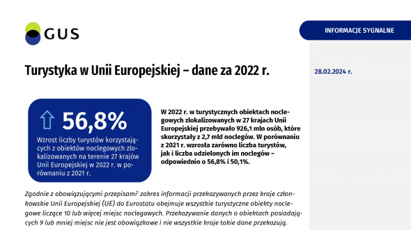 Turystyka w Unii Europejskiej - dane za 2022 r.