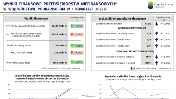 Wyniki finansowe przedsiębiorstw niefinansowych w województwie podkarpackim w 1 kwartale 2022 r.