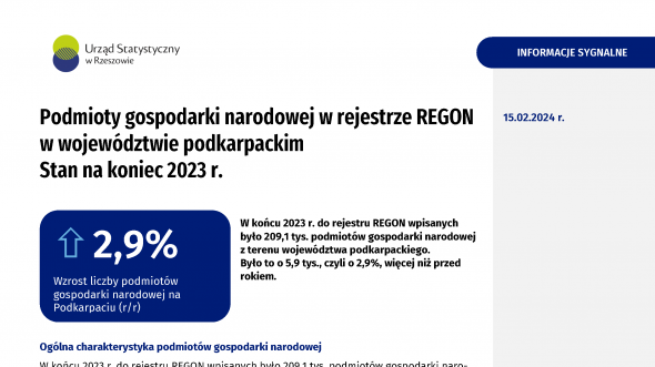Podmioty gospodarki narodowej w rejestrze REGON w województwie podkarpackim. Stan na koniec 2023 r.