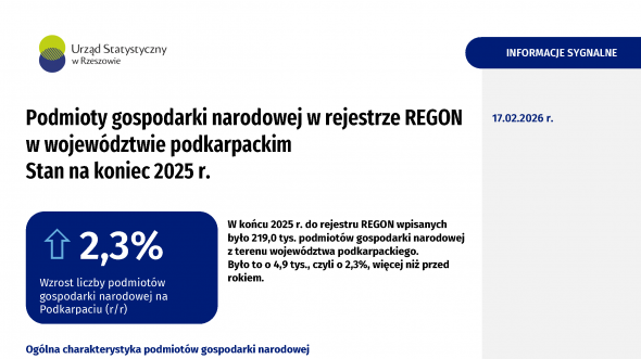 Podmioty gospodarki narodowej w rejestrze REGON w województwie podkarpackim. Stan na koniec 2025 r.