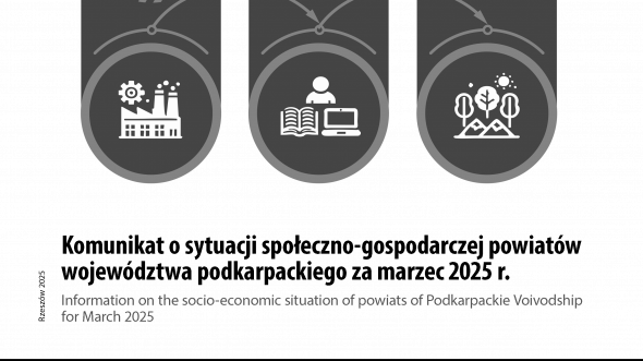 Komunikat o sytuacji społeczno-gospodarczej powiatów województwa podkarpackiego za marzec 2025 r.