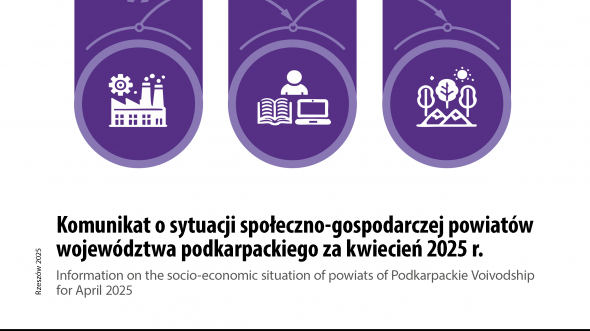 Komunikat o sytuacji społeczno-gospodarczej powiatów województwa podkarpackiego za kwiecień 2025 r.