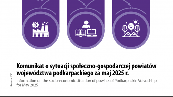 Komunikat o sytuacji społeczno-gospodarczej powiatów województwa podkarpackiego za maj 2025 r.