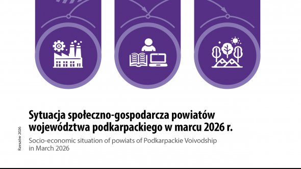 Sytuacja społeczno-gospodarcza powiatów województwa podkarpackiego w marcu 2026 r.